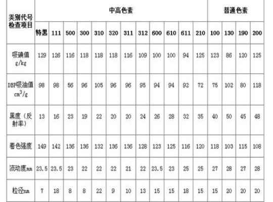 色素炭黑各項指標意義