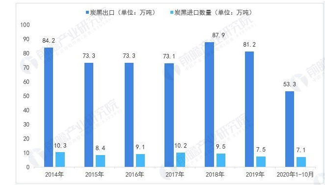 中國煉焦行業協會：炭黑出口量