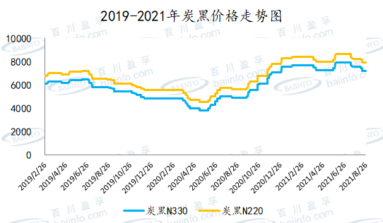 炭黑行業：炭黑價格行情走勢圖