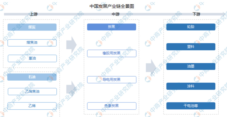 炭黑的上下游產業鏈梳理