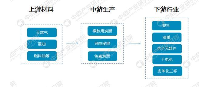 2021導電炭黑產業鏈分析及龍頭企業名單一覽
