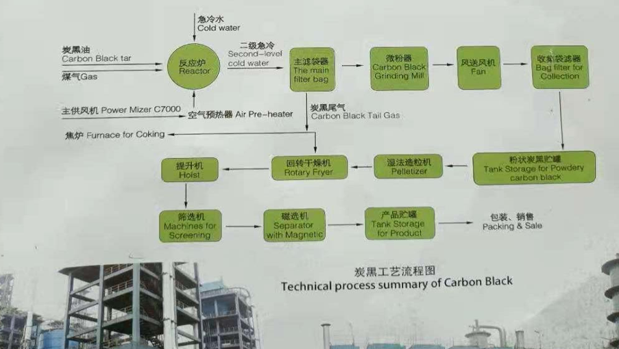 色素生產廠家生產工藝