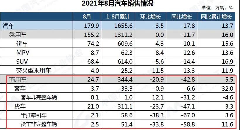 輪胎銷售繼續(xù)困難！重卡銷量下滑6成！