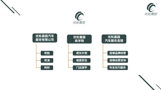 優輪嘉園汽車服務有限公司、優輪嘉園商學院、優輪嘉園汽車服務連鎖三個平臺