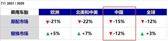 七月中國輪胎市場替換市場銷量下滑了12% 七月中國輪胎市場替換市場銷量下滑了12%