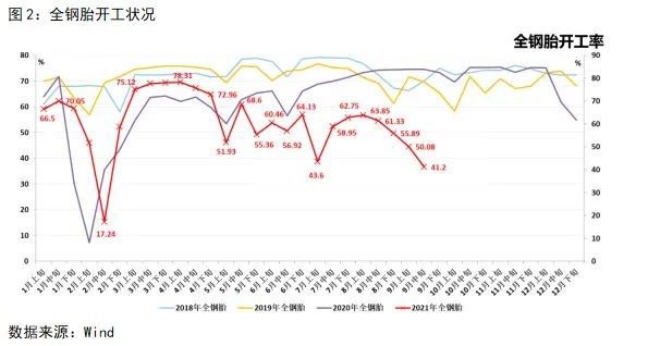 目前全鋼胎開工率跌至41.2% 目前全鋼胎開工率跌至41.2%