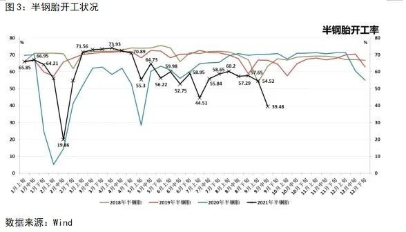 半鋼胎開工率跌至39.5% 半鋼胎開工率跌至39.5%