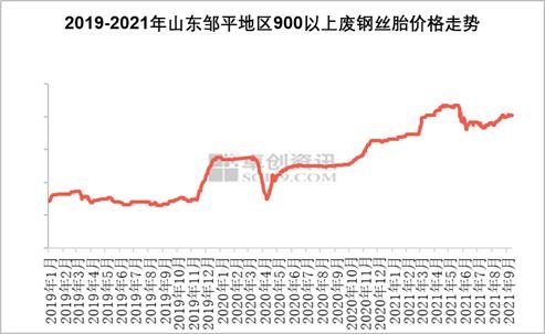 炭黑行業|九月份廢舊橡膠市場分析 炭黑行業|九月份廢舊橡膠市場分析