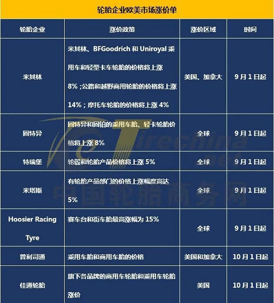 輪胎企業歐美市場漲價單 輪胎企業歐美市場漲價單