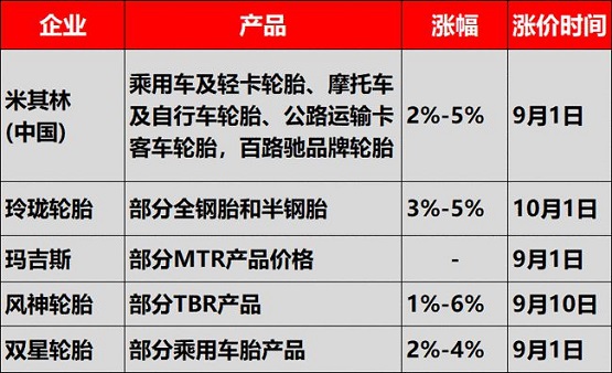 米其林、玲瓏輪胎、正新橡膠、風(fēng)神輪胎、雙星等多輪胎企業(yè)接連發(fā)布了漲價(jià)通知單，確定漲價(jià)到10月！