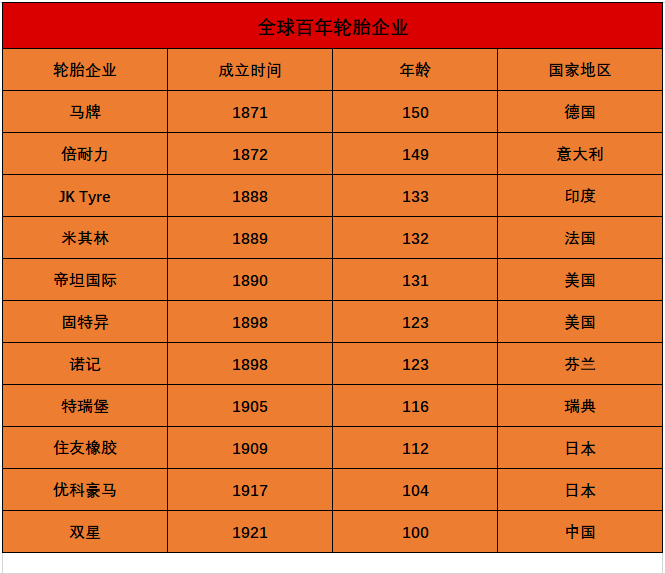 全球百年輪胎企業 全球百年輪胎企業