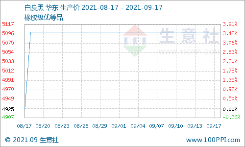 本周白炭黑運行平穩