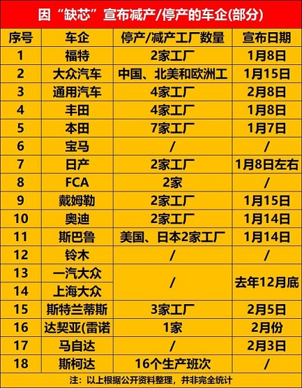 芯片問題進一步加劇 芯片問題進一步加劇