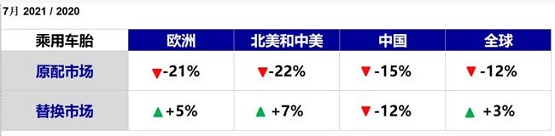 芯片影響加劇,乘用車胎配套銷量暴跌 芯片影響加劇,乘用車胎配套銷量暴跌