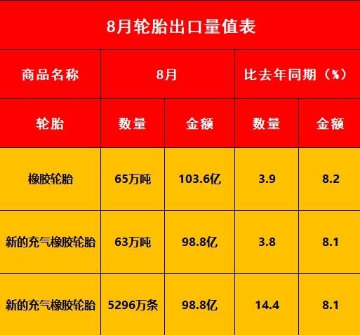好消息!8月輪胎出口數(shù)據(jù)出爐! 好消息!8月輪胎出口數(shù)據(jù)出爐!