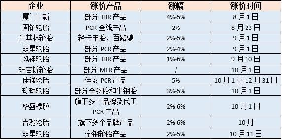 超十家輪胎制造商明確表示上調(diào)產(chǎn)品價格，輪胎漲價潮來襲
