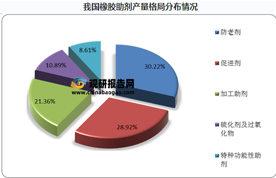 我國橡膠助劑產量格局分布