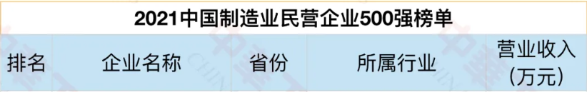 中國制造業民營企業500強 中國制造業民營企業500強