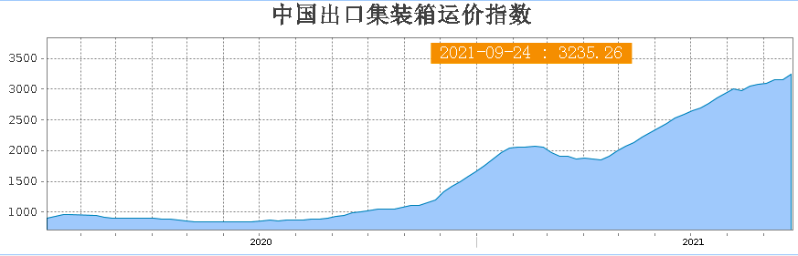 運價指數 運價指數