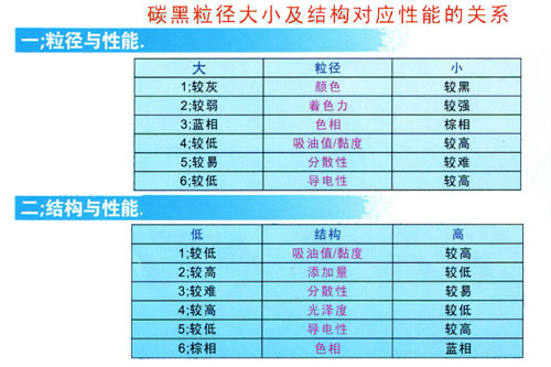 炭黑粒徑大小及結(jié)構(gòu)對(duì)應(yīng)性能的關(guān)系