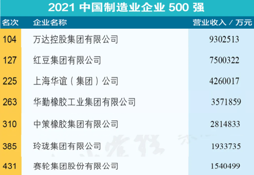 多家輪胎企業登上制造業500強榜單 多家輪胎企業登上制造業500強榜單