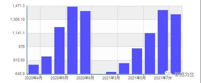 2020年和2021年水力發電量對比(均取2-8月份數據) 2020年和2021年水力發電量對比(均取2-8月份數據)