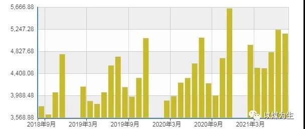 2018年9月-2021年8月火電發電量
