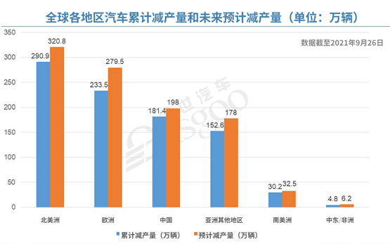 全球汽車?yán)塾?jì)減產(chǎn)量和未來預(yù)計(jì)減產(chǎn)量 全球汽車?yán)塾?jì)減產(chǎn)量和未來預(yù)計(jì)減產(chǎn)量