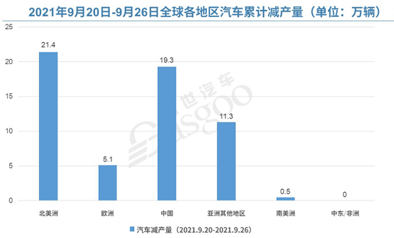 2021年9月20日-26日全球各地區(qū)汽車?yán)塾?jì)減產(chǎn)量 2021年9月20日-26日全球各地區(qū)汽車?yán)塾?jì)減產(chǎn)量