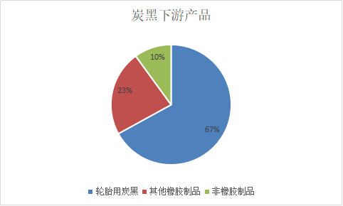 炭黑下游產品 炭黑下游產品