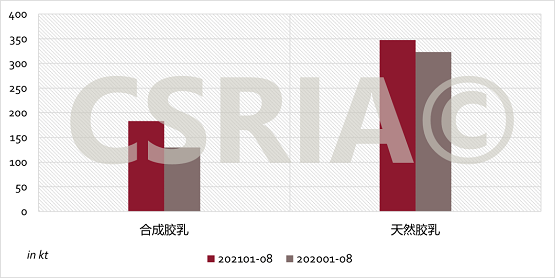 圖3 2021年1~8月我國合成膠乳、天然膠乳進口概況 圖3 2021年1~8月我國合成膠乳、天然膠乳進口概況