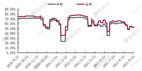 圖3輪胎樣本企業開工率統計 圖3輪胎樣本企業開工率統計
