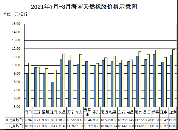 2021年7-8月海南天然橡膠價格示意圖 2021年7-8月海南天然橡膠價格示意圖