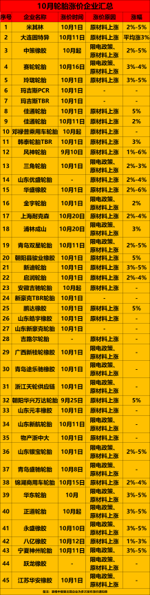 米其林/中策/玲瓏...近50家宣布漲價!10月輪胎全線開漲! 米其林/中策/玲瓏...近50家宣布漲價!10月輪胎全線開漲!