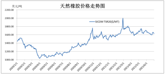天然橡膠價格已經連續18個月震蕩走高。 天然橡膠價格已經連續18個月震蕩走高。
