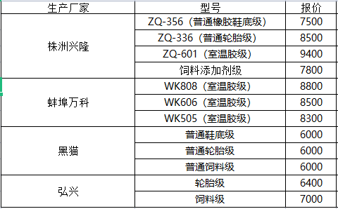 白炭黑市場 白炭黑價(jià)格多少錢一噸