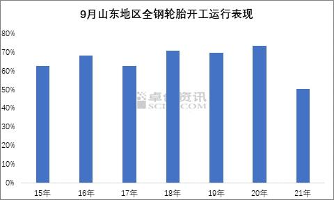 9月山東地區全鋼輪胎開工運行表現 9月山東地區全鋼輪胎開工運行表現