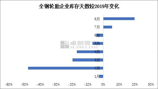 全鋼輪胎企業庫存天數較2019年變化 全鋼輪胎企業庫存天數較2019年變化
