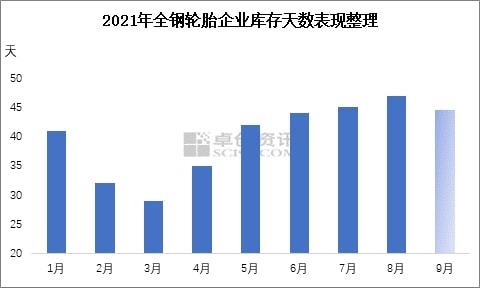 2021年全鋼輪胎企業庫存天數表現 2021年全鋼輪胎企業庫存天數表現
