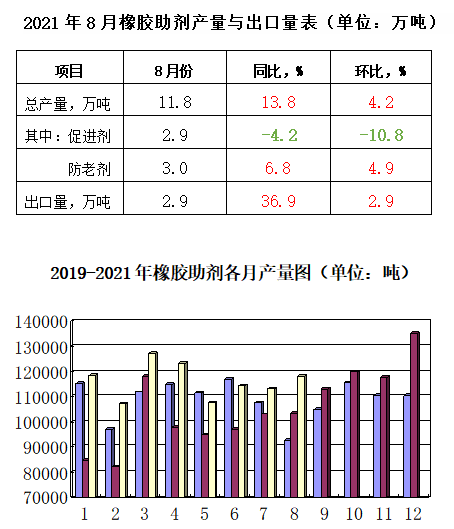 2021年8月份產(chǎn)量、出口量
