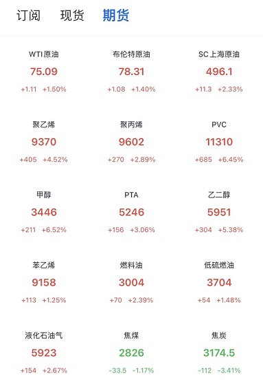 期現(xiàn)貨全線暴漲! 期現(xiàn)貨全線暴漲!