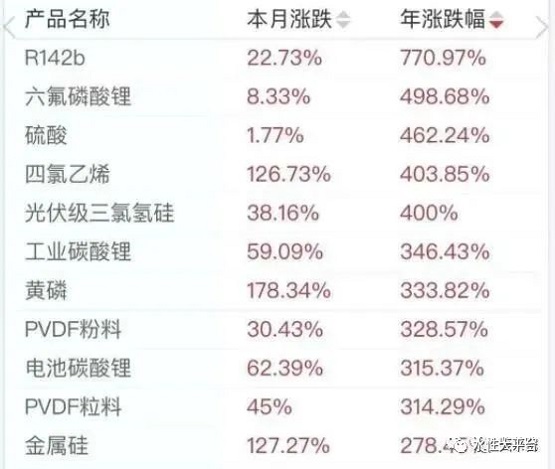 化工原材料上漲 化工原材料上漲