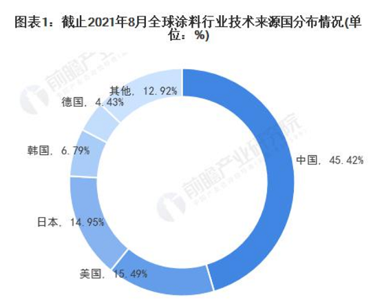全球涂料技術區(qū)域競爭格局