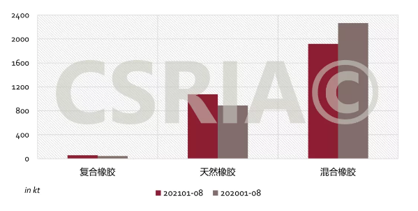 圖4 2021年1~8月我國復合橡膠、天然橡膠、混合橡膠進口概況
