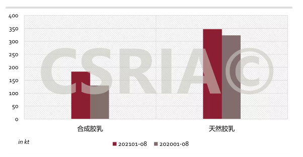 圖3 2021年1~8月我國合成膠乳、天然膠乳進口概況