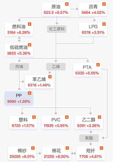 整個能源化工產(chǎn)業(yè)鏈都在漲 整個能源化工產(chǎn)業(yè)鏈都在漲