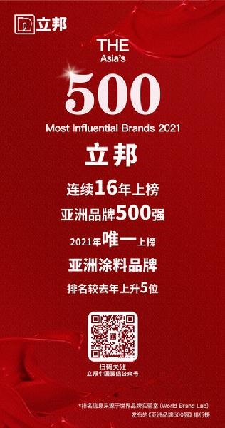 立邦上榜2021亞洲品牌500強,排名上升5位 立邦上榜2021亞洲品牌500強,排名上升5位