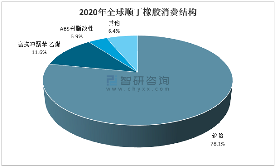 2020年全球順丁橡膠消費結(jié)構(gòu) 2020年全球順丁橡膠消費結(jié)構(gòu)