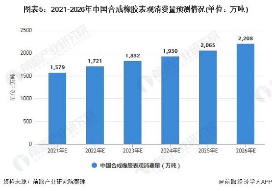 2021-2016年中國合成橡膠表觀消費(fèi)量預(yù)測情況 2021-2016年中國合成橡膠表觀消費(fèi)量預(yù)測情況