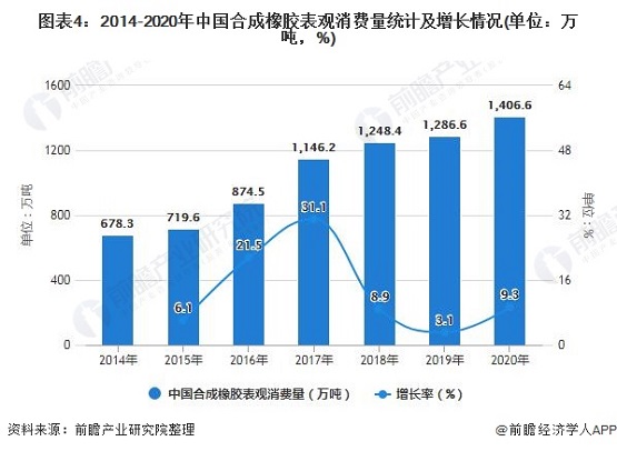 2014-2020年中國合成橡膠表觀消費(fèi)量統(tǒng)計(jì)及增長情況 2014-2020年中國合成橡膠表觀消費(fèi)量統(tǒng)計(jì)及增長情況
